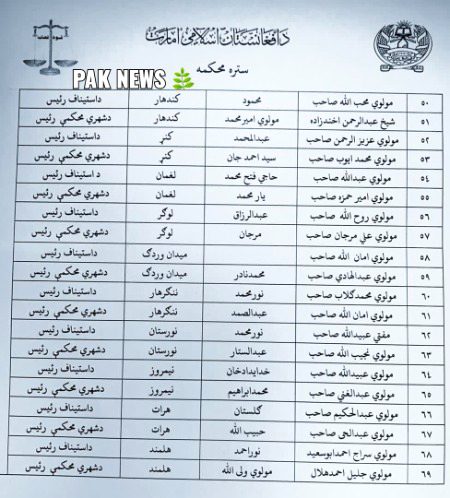الحمدللہ اب افغانستان کے کورٹس میں ججز صرف علماء ہونگے اور فیصلہ قرآن و سنت کے مطابق ہوگا۔۔
امارت اسلامیہ افغانستان کے سپریم کورٹ نے تمام صوبائی ہائی کورٹس میں ججز کی تعیناتی کا نوٹیفکیشن جاری کردیا ھے۔۔✍️