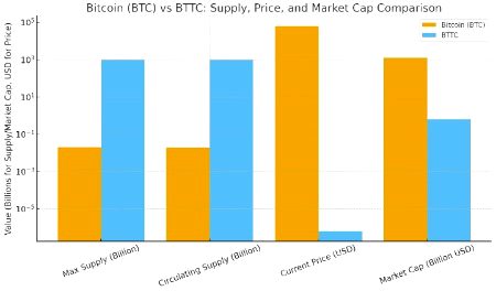 یہ رہا 📊 Bitcoin (BTC) اور BTTC کا گرافیکل موازنہ میں نے اسے log scale میں دکھایا ہے تاکہ سپلائی،قیمت اور مارکیٹ کیپ کے بڑے فرق کو آسانی سے سمجھا جا سکے۔