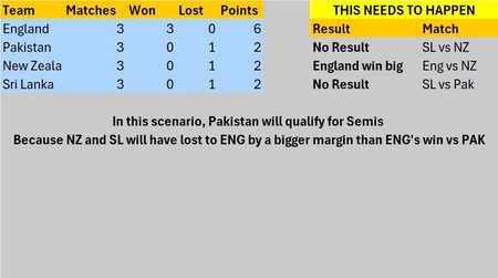 Pakistan can qualify for semis even without a win