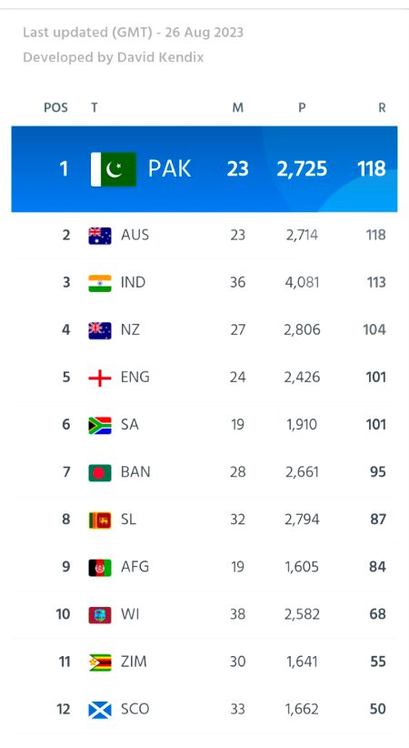 Pakistani take first position  in icc 1day cricket raking