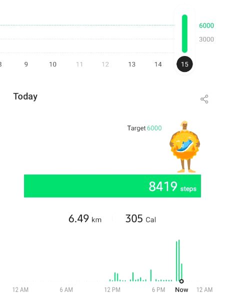 Today i have achieved 140% of my day goal