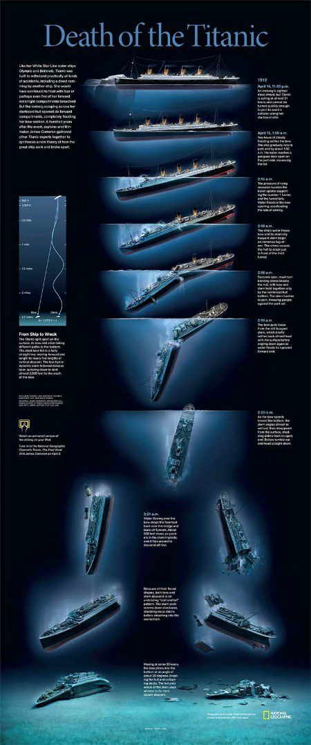 Death of the titanic