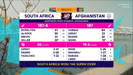 69M views for South Africa Vs Afghanistan match on Jio Hotstar. 
- Highest viewership for a morning match so far in this T20 World Cup.