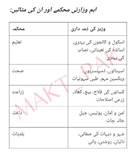 فنڈز اور منصوبوں کی شفاف نگرانی
اداروں کی کارکردگی بہتر بنانا
صوبائی وزیروں اور وزیر اعلیٰ پر ایک بڑی ذمہ داری عائد ہوتی ہے کہ وہ عوامی خدمت کو مقصد بنائیں۔اگر یہ تمام نمائندے خلوص نیت سے اپنے فرائض انجام دیں تو نہ صرف صوبہ ترقی کرے گا بلکہ عوام کا معیارِ زندگی بھی بلند ہو گا۔