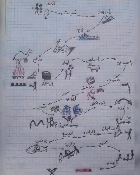 ماں بچوں کے لیے پہلا مدرسہ ہوتی ہے، ایک ماں نے اپنے بچوں کے لیے یہ نقشہ بنایا ہے.
اس میں انبیاء کرام کی ترتیب ہے، بچوں کی آسانی کے لیے ان انبیاء کرام کو دیے گئے معجزات کی طرف اشارہ ہے، ان انبیاء سے منسوب اہم چیزوں کو دکھایا گیا ہے.