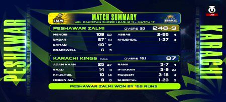 Peshawar won by 159 Runs a big margin Vs Karachi 👏👏👍👍